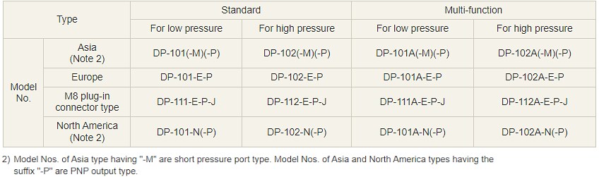 Chart - Panasonic Industrial Automation DP-100 Dual Display Digital Pressure Sensors